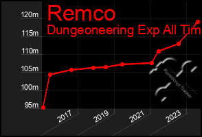 Total Graph of Remco