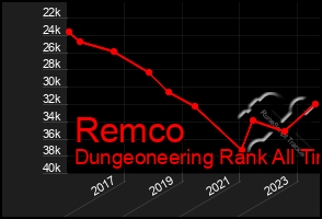 Total Graph of Remco
