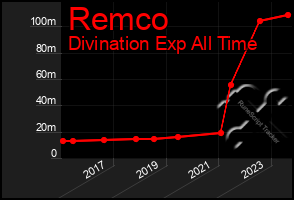 Total Graph of Remco