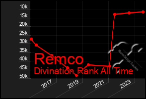 Total Graph of Remco