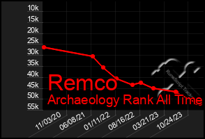 Total Graph of Remco