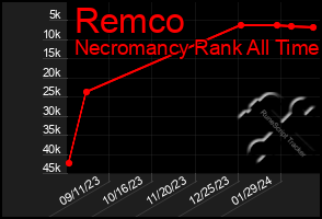 Total Graph of Remco