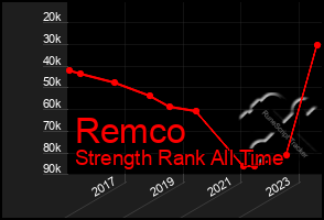 Total Graph of Remco