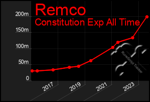 Total Graph of Remco