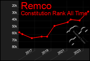 Total Graph of Remco
