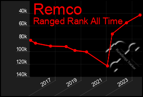 Total Graph of Remco