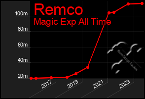 Total Graph of Remco