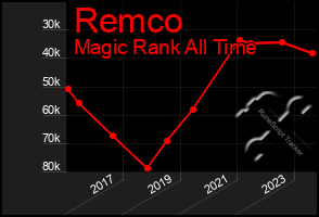 Total Graph of Remco