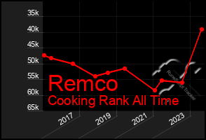 Total Graph of Remco