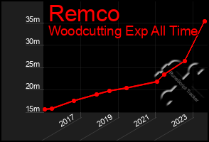 Total Graph of Remco