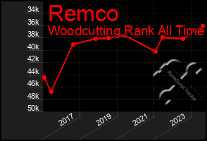Total Graph of Remco