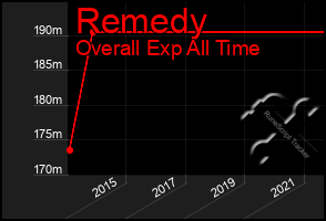 Total Graph of Remedy