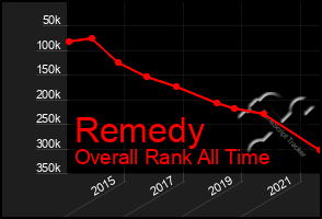 Total Graph of Remedy