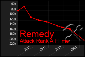 Total Graph of Remedy