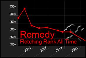 Total Graph of Remedy