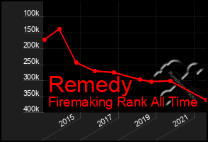 Total Graph of Remedy