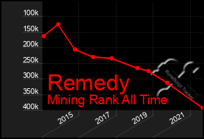 Total Graph of Remedy