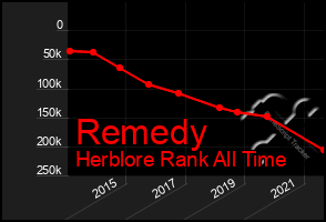 Total Graph of Remedy