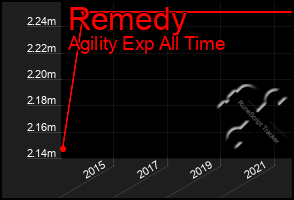 Total Graph of Remedy