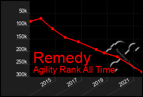 Total Graph of Remedy