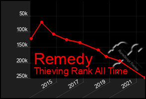 Total Graph of Remedy