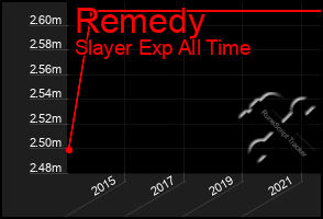 Total Graph of Remedy