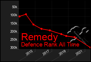 Total Graph of Remedy