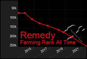 Total Graph of Remedy