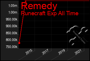 Total Graph of Remedy