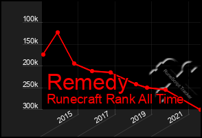 Total Graph of Remedy