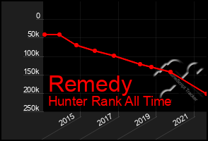 Total Graph of Remedy