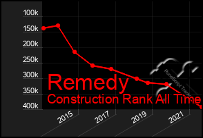 Total Graph of Remedy