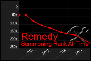 Total Graph of Remedy