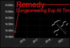 Total Graph of Remedy