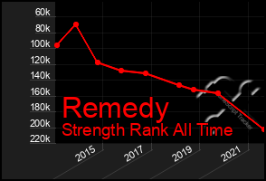 Total Graph of Remedy