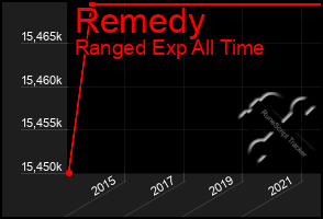 Total Graph of Remedy