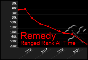 Total Graph of Remedy