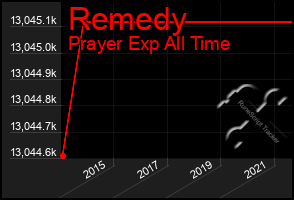 Total Graph of Remedy