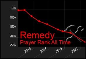 Total Graph of Remedy