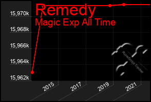 Total Graph of Remedy