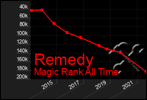 Total Graph of Remedy