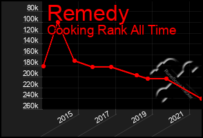 Total Graph of Remedy