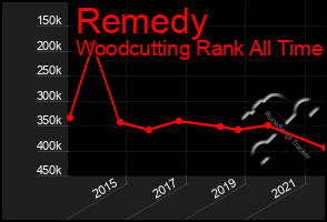 Total Graph of Remedy