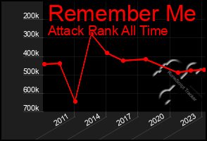 Total Graph of Remember Me