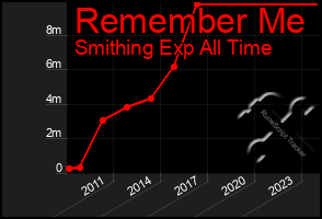 Total Graph of Remember Me