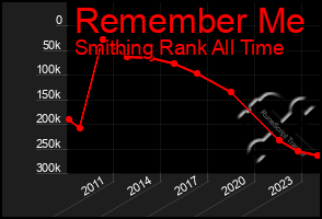 Total Graph of Remember Me