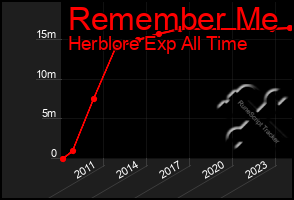 Total Graph of Remember Me