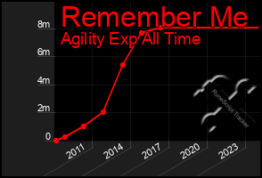 Total Graph of Remember Me