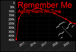 Total Graph of Remember Me