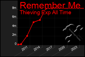 Total Graph of Remember Me